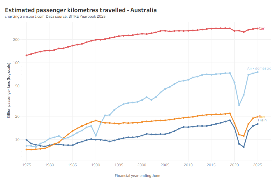 Trends in passenger kilometres travelled | Charting Transport