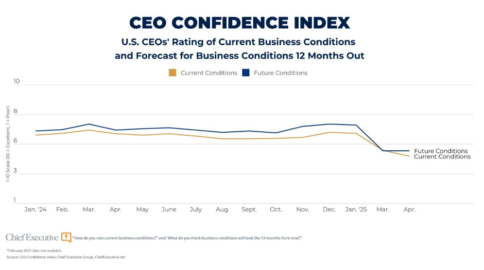 Tariffs Push CEO Confidence To Multi-Year Low In April Poll