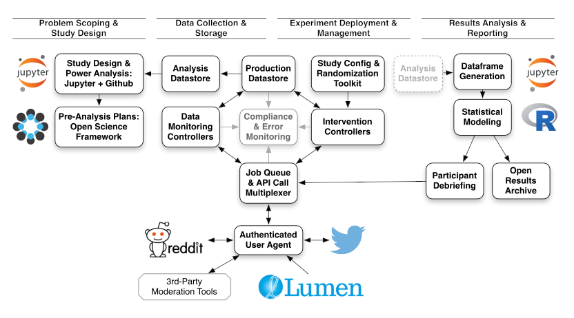 CivilServant: Citizen Science for Online Communities - Citizens and Technology Lab