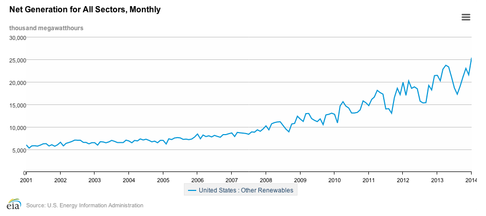 Just How Off Is EIA's Renewable Energy Outlook? How about 20+ Years?