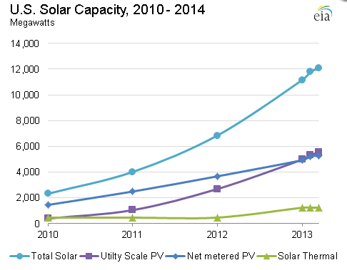 US Solar Energy Capacity Grew An Astounding 418% From 2010-2014