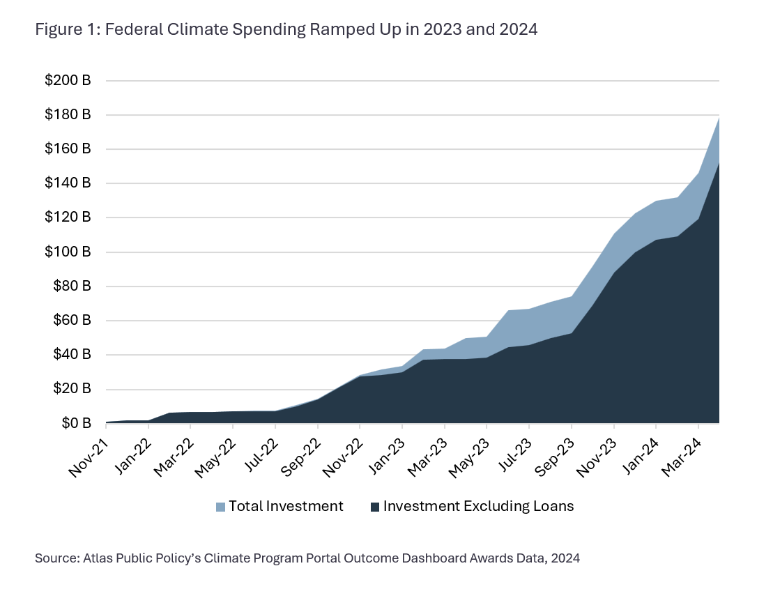 Federal Climate Funding Ramps Up – Climate Program Portal