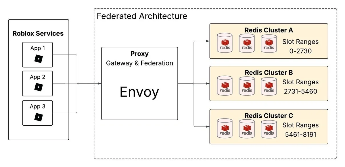 How Roblox’s Cache Sustained 1.38B QPS Beyond Redis Limits | Roblox