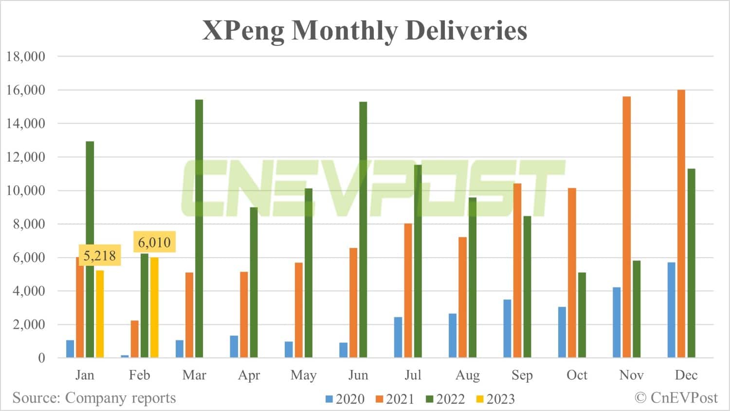 Xpeng delivers 6,010 vehicles in Feb, up 15.18% from Jan - CnEVPost