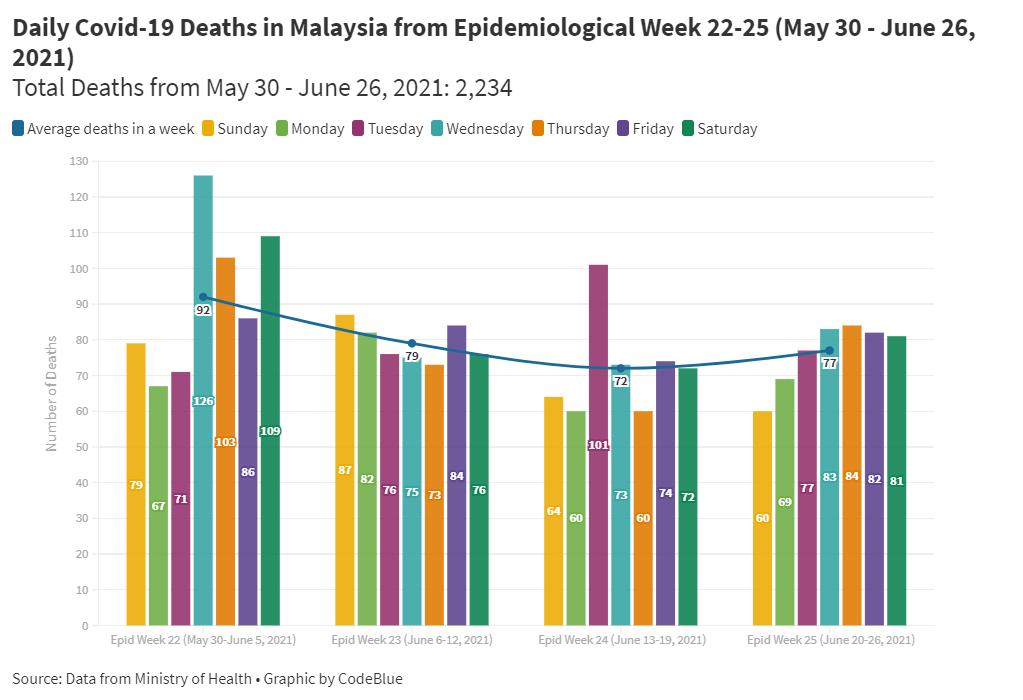 National Covid-19 Deaths, Infections In Some States Rise Four Weeks Into Lockdown - CodeBlue