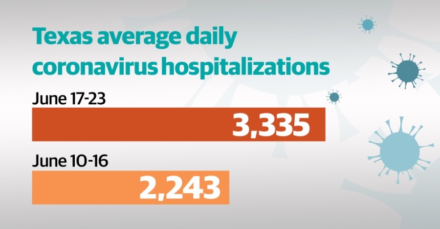 As Fourth of July approaches and coronavirus numbers spike, local officials, medical experts plead with Texans to be safe | Community Impact