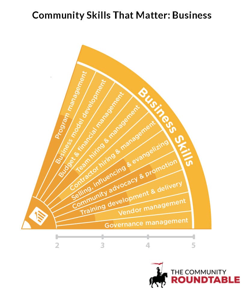 Community Management Skills That Matter: Content - The Community Roundtable