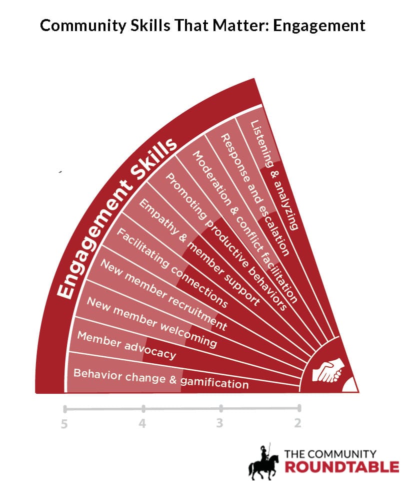 Community Management Skills That Matter: Engagement - The Community Roundtable