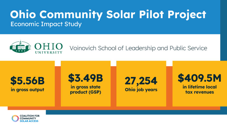 New study finds Ohio community solar could yield more than $3.49 billion in gross state product, $400 million in local tax revenue | Coalition for Community Solar Access
