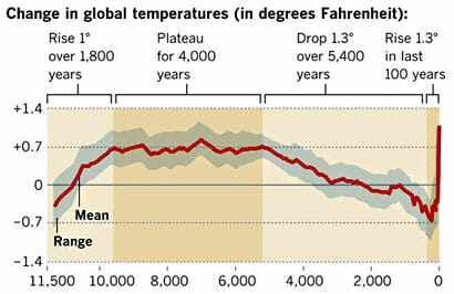 Coyote Blog » Blog Archive » If You Don't Like People Saying That Climate Science is Absurd, Stop Publishing Absurd Un-Scientific Charts