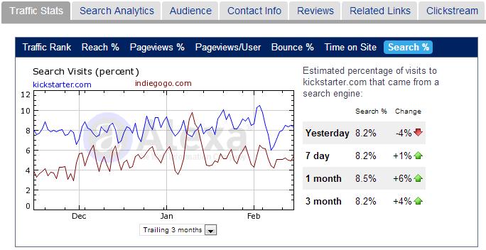 Kickstarter vs. IndieGoGo: Which is the Best Crowdfunding Site and Why? | Crowdfunding PR, Social Media & Marketing Campaigns
