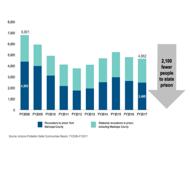 Probation Performance: How Arizona’s County Probation Departments Increased Public Safety While Saving Taxpayers Millions - CSG Justice Center