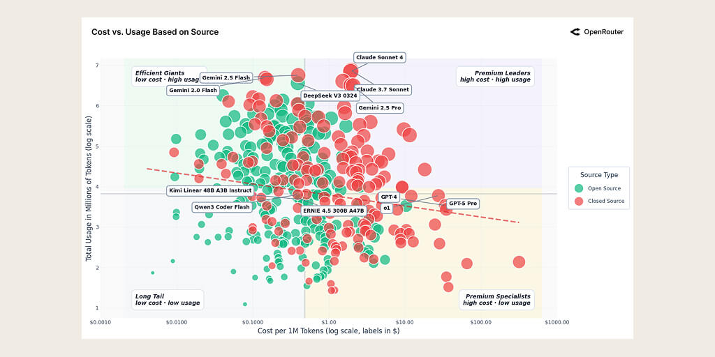 State of AI: An Empirical 100 Trillion Token Study with OpenRouter | Andreessen Horowitz