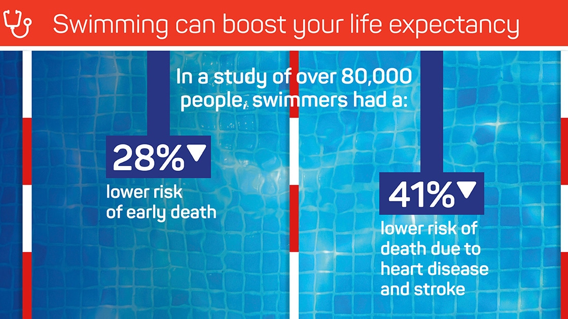 The Health and Wellbeing Benefits of Swimming report | Download here