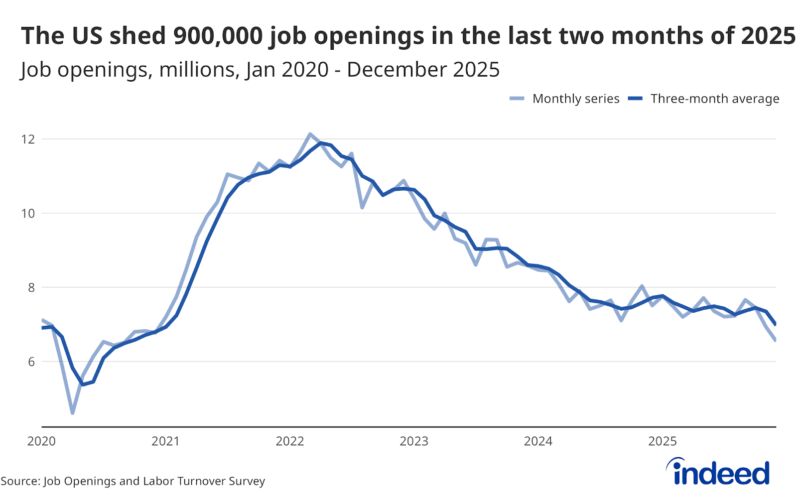 December 2025 JOLTS Report: Balance or Breaking Point? - Indeed Hiring Lab