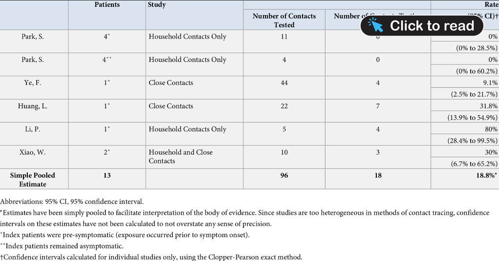 Has the Evidence of Asymptomatic Spread of COVID-19 been Significantly Overstated? – The Daily Sceptic