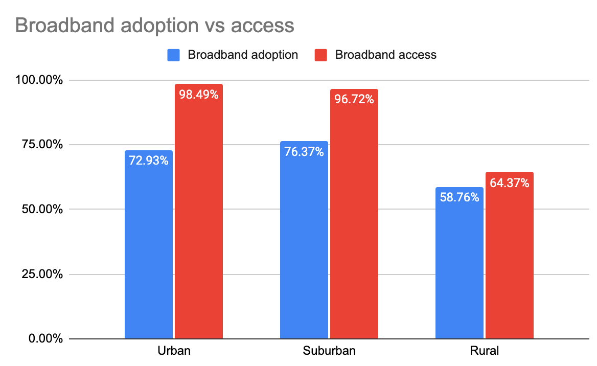 Rural Internet Subscribers Pay More, New Data Confirms