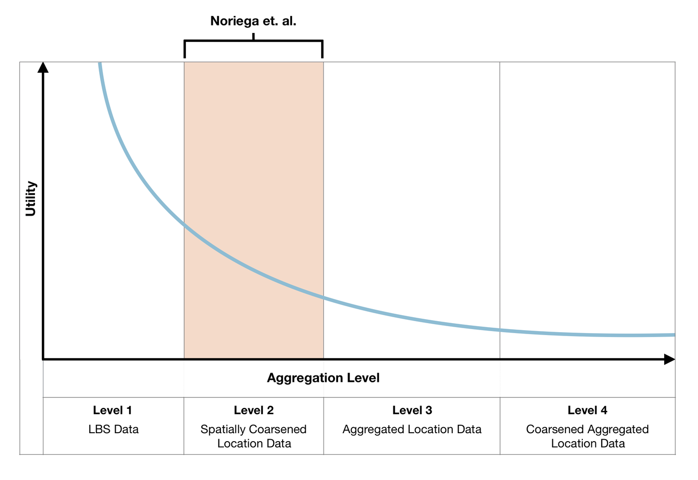 The Tradeoff Between the Utility and Risk of Location Data and Implications for Public Good — MIT Media Lab