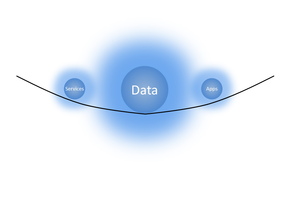 Data Gravity – in the Clouds – Data Gravitas