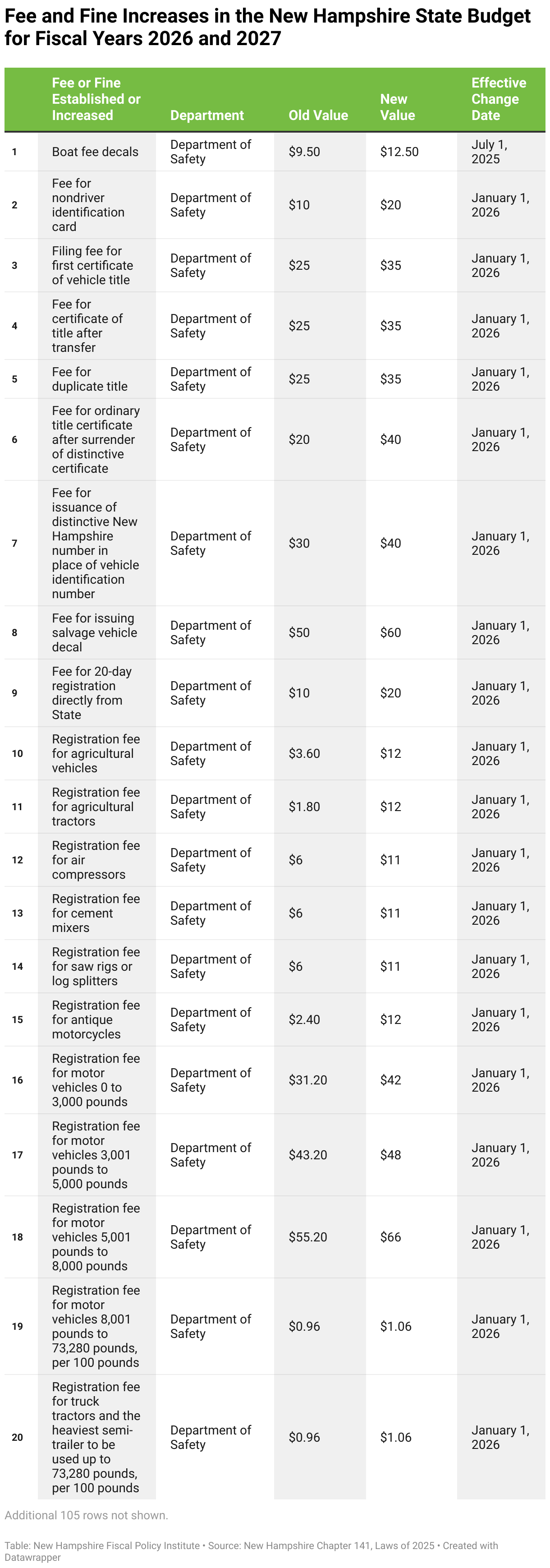 New Year, New Fees: Which State Costs are Set to Change January 1 in New Hampshire - New Hampshire Fiscal Policy Institute
