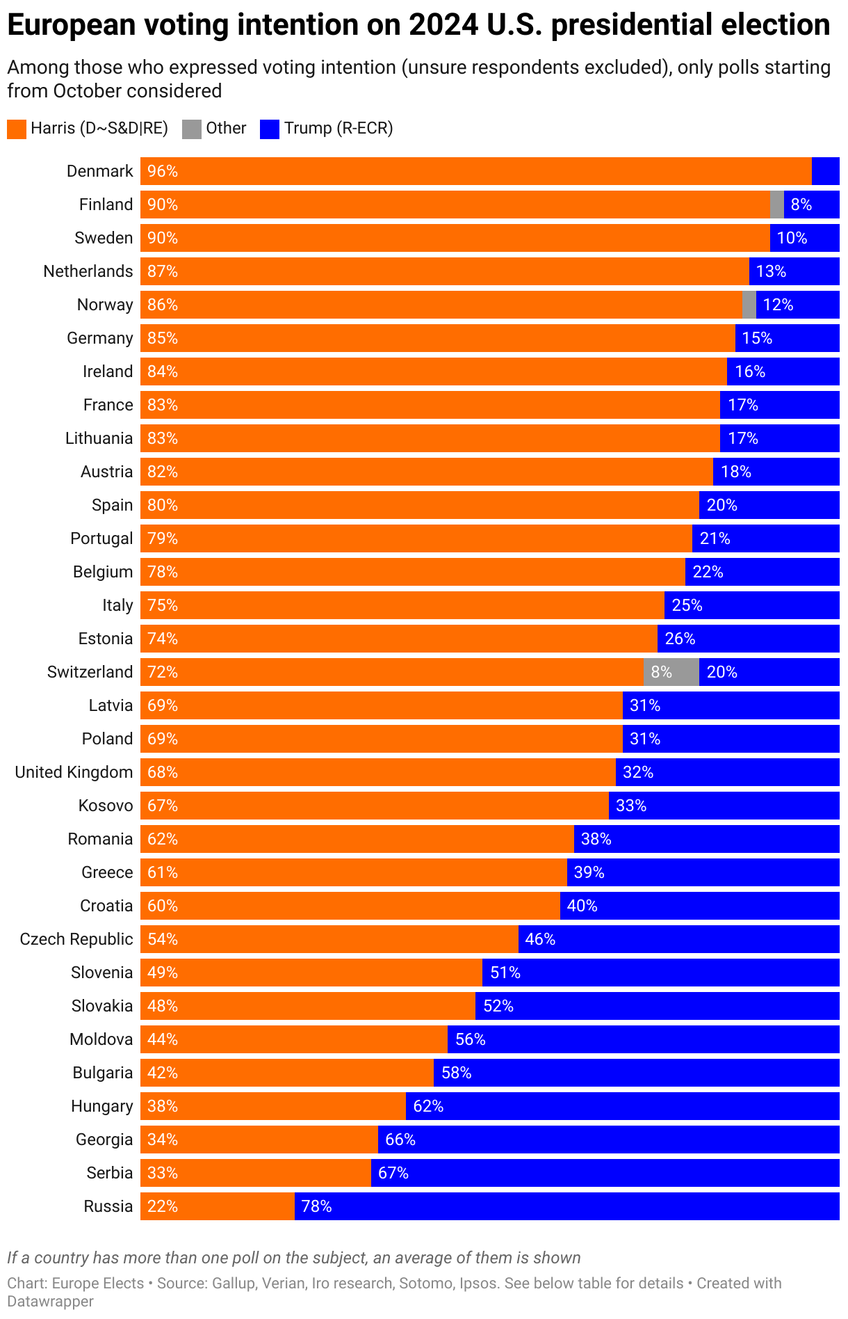 U.S. Election: Europeans Would Vote for Harris if They Could—but There’s a Wide Gulf Between East and West - Europe Elects
