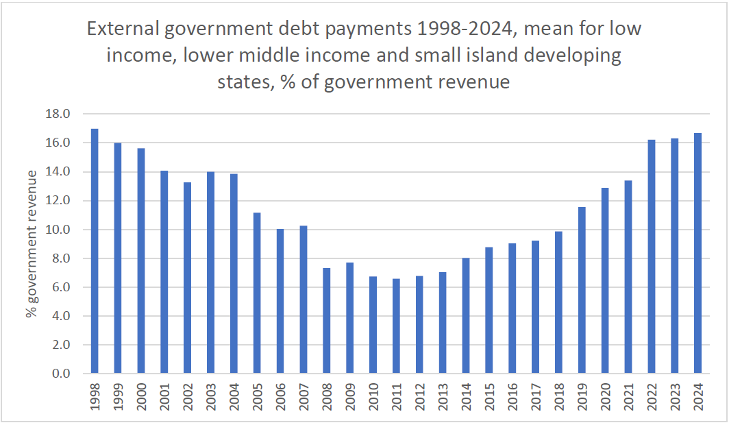Lower income country debt payments to hit highest level in 25 years - Debt Justice