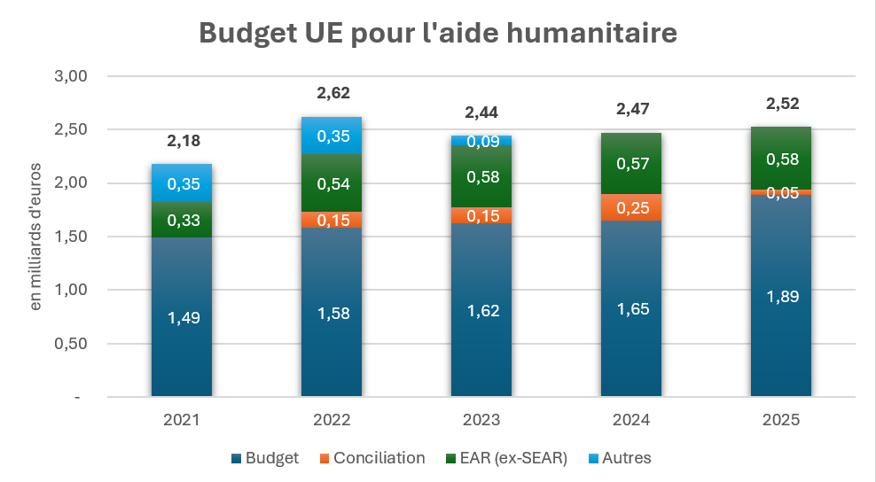Financing EU humanitarian aid: limits and prospects - Défis Humanitaires