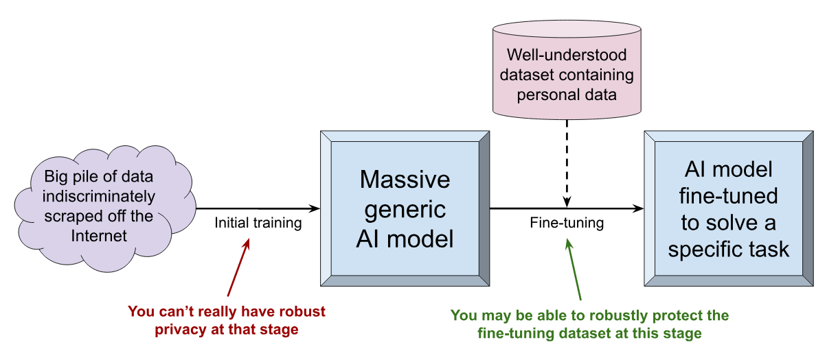 Five things privacy experts know about AI - Ted is writing things