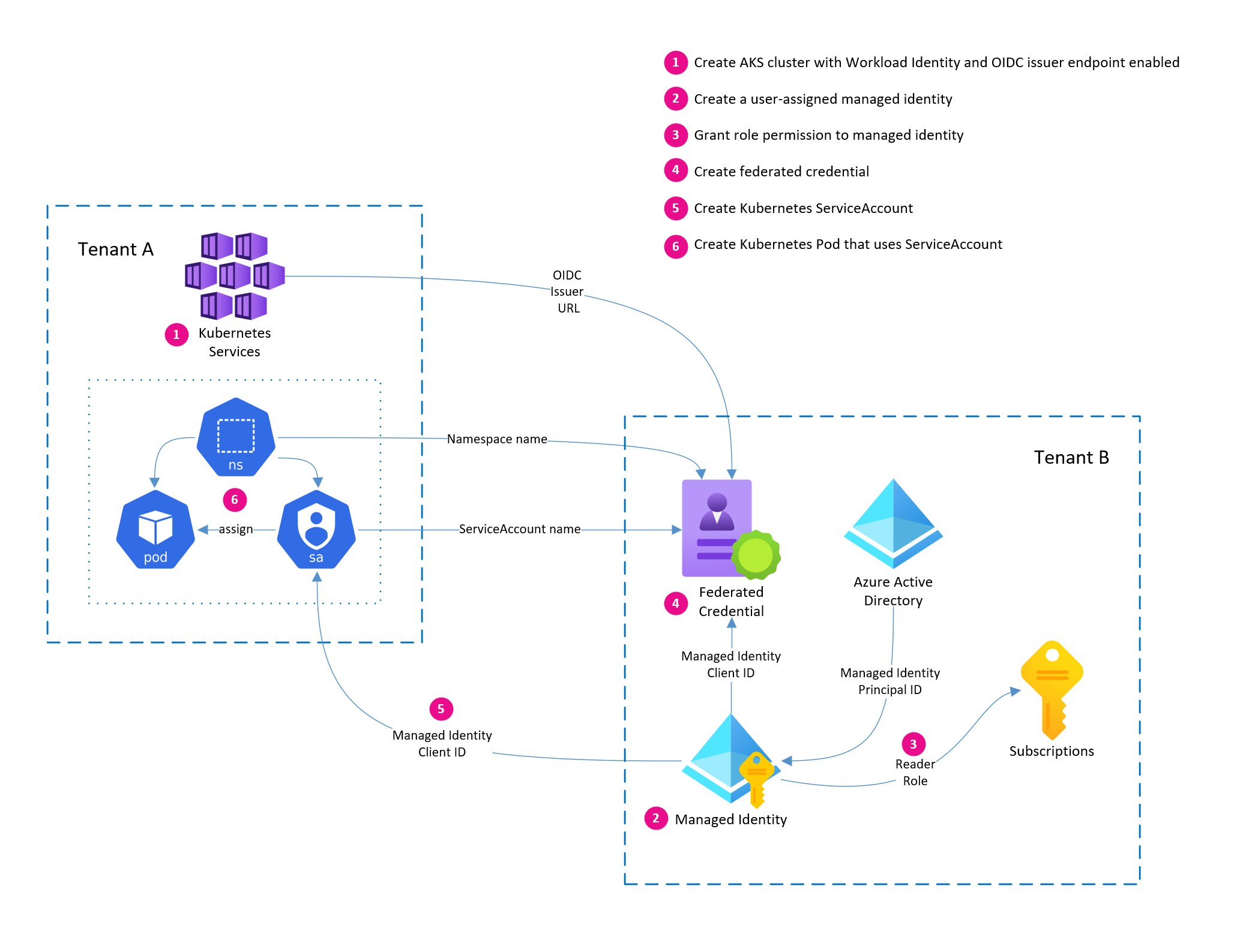 Does Workload Identity on AKS work across tenants? &vert; PAUL'S BLOG