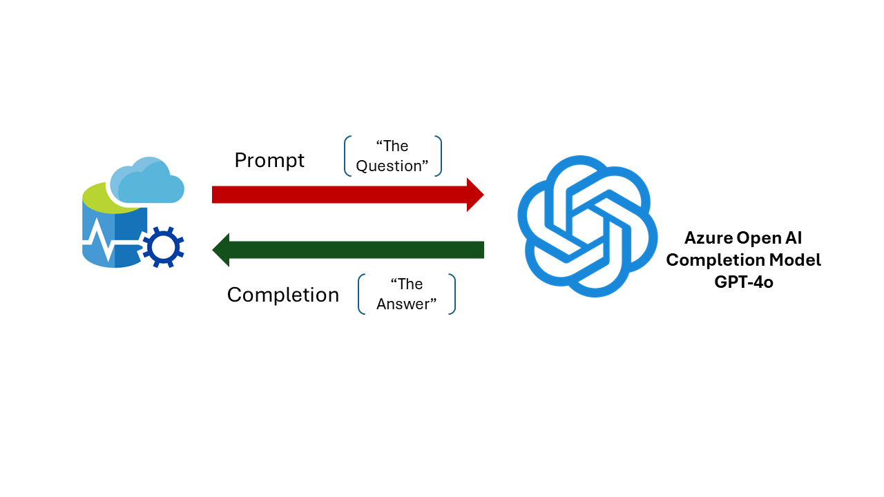 Unleashing the Potential of Generative AI in Azure SQL Database - Azure SQL Dev Corner