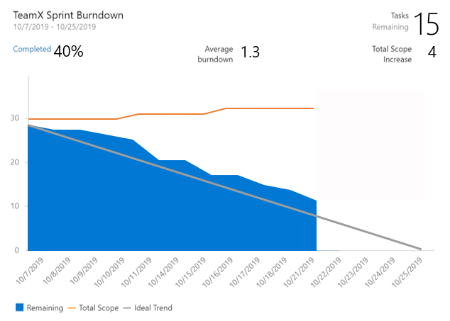 Sprint Burndown with the options you've been asking for