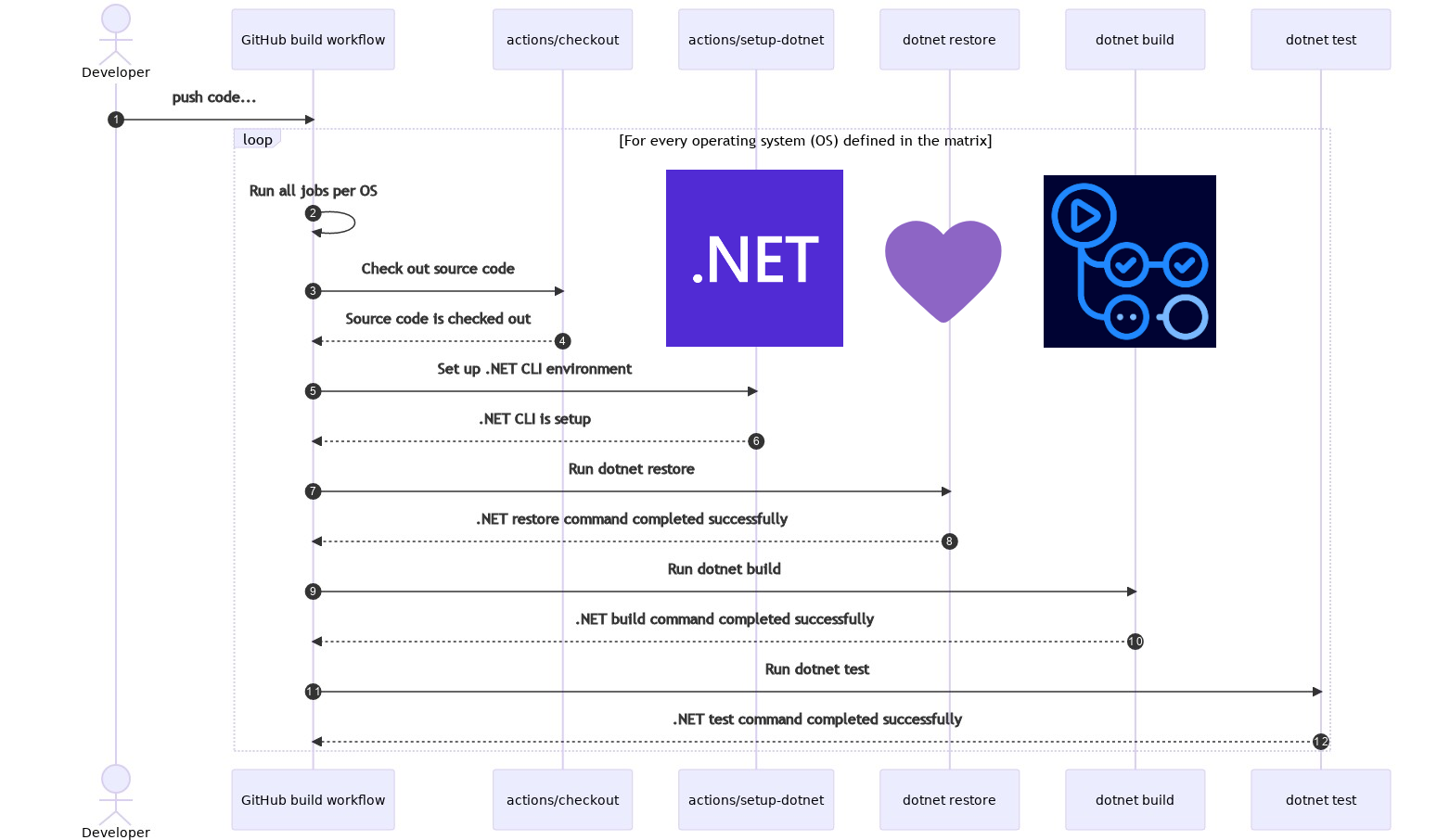 .NET 💜 GitHub Actions: Intro to GitHub Actions for .NET - .NET Blog