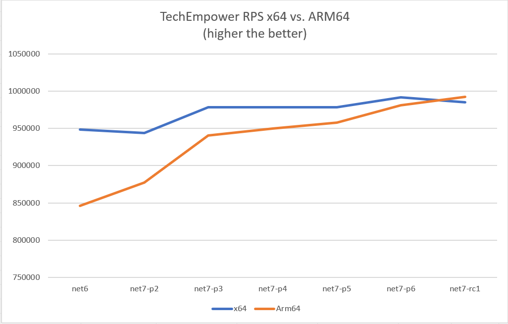 Arm64 Performance Improvements in .NET 7 - .NET Blog
