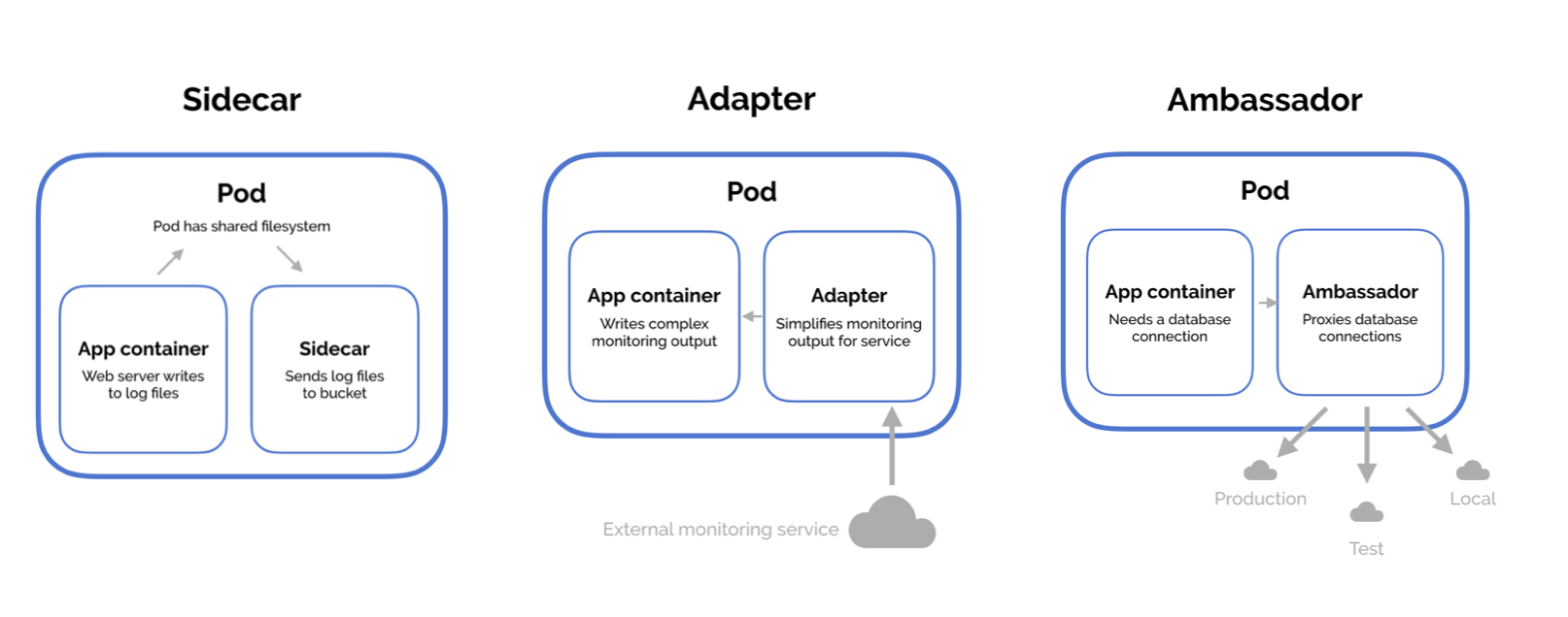 Design Patterns for Microservices and Containers