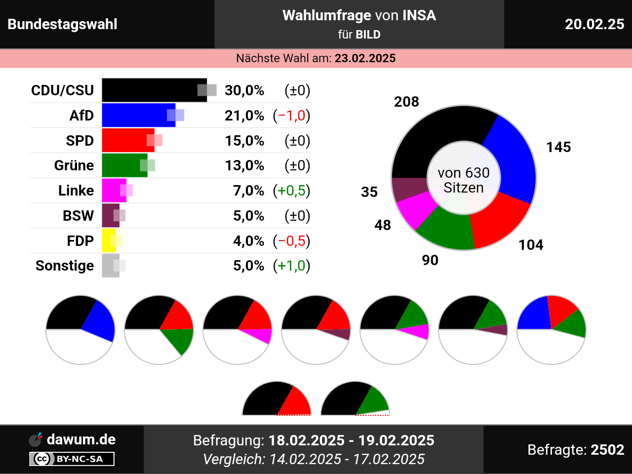 Bundestagswahl: Wahlumfrage vom 20.02.2025 von INSA | Sonntagsfrage #btw2025