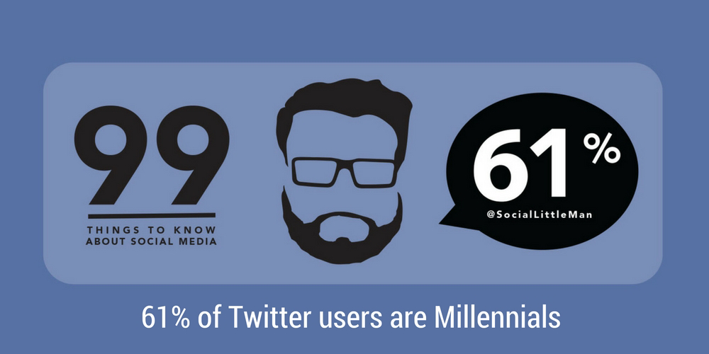 61% of Twitter Users Are Millennials | Digital Dealer
