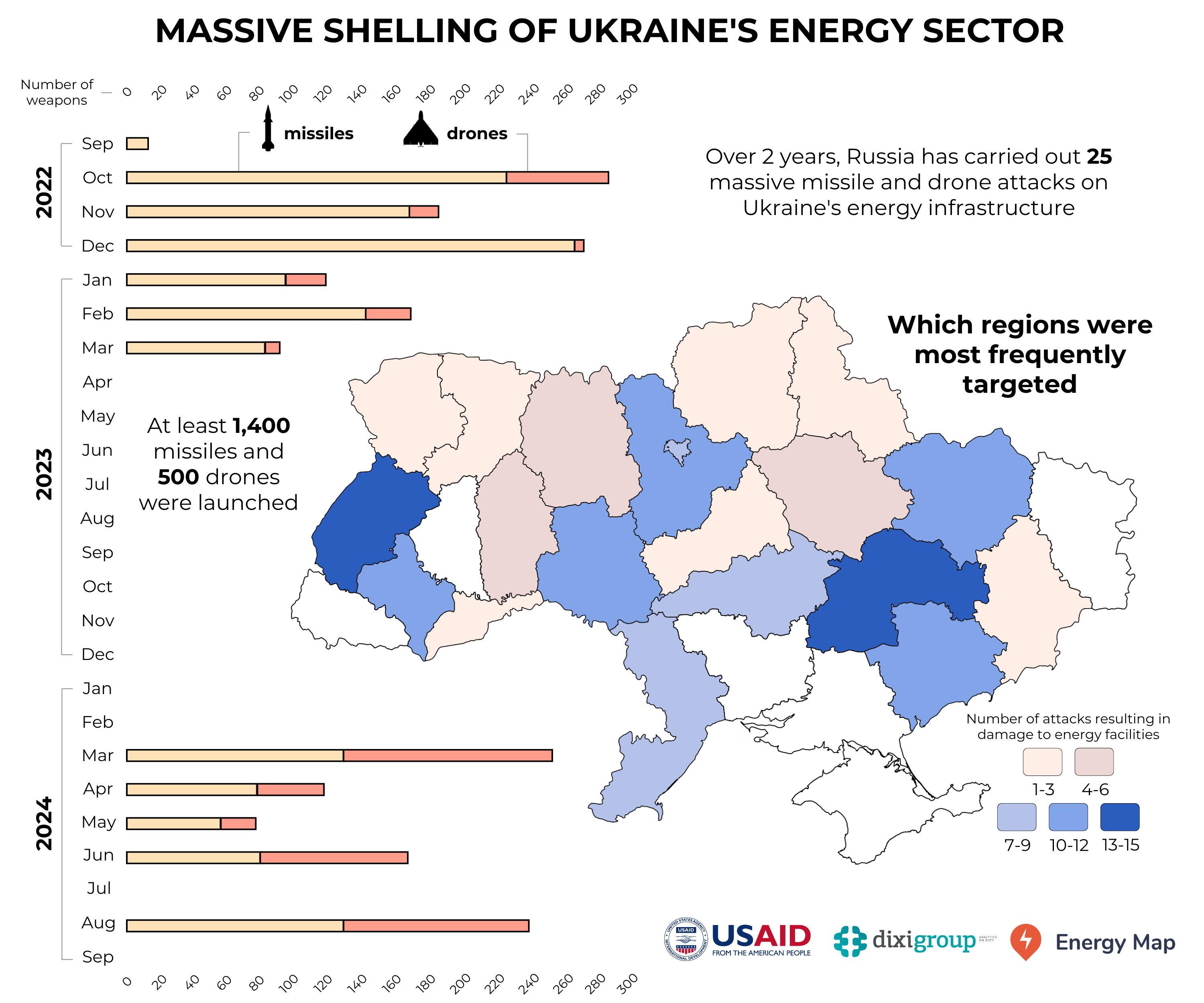 Over two years, Russia has carried out 25 massive attacks on Ukraine's energy sector - DiXi Group