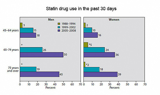Statin use is up, cholesterol levels are down: Are Americans’ hearts benefiting? - Harvard Health
