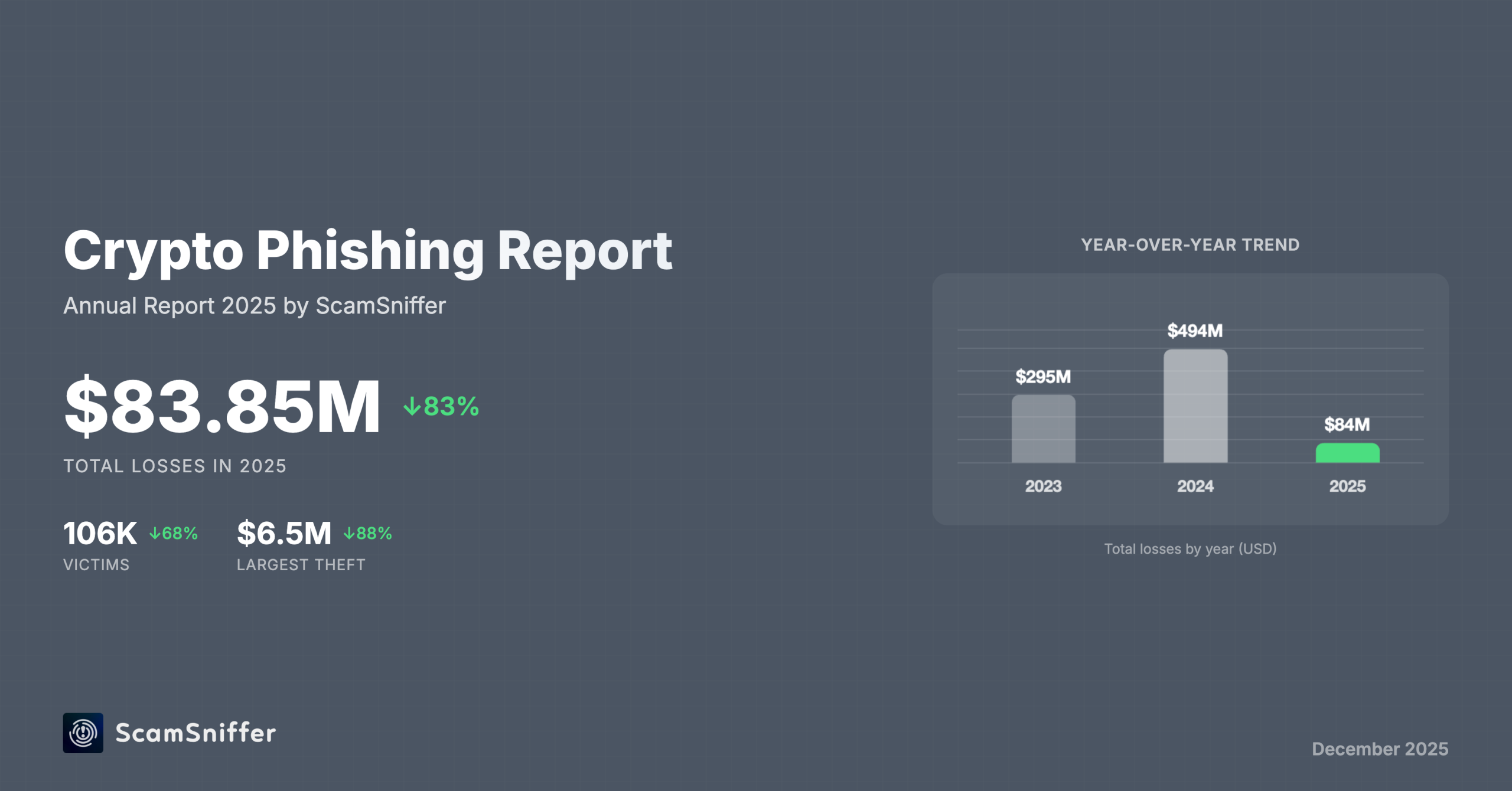 Scam Sniffer 2025: Crypto Phishing Losses Fall 83% to $84 Million - Scam Sniffer