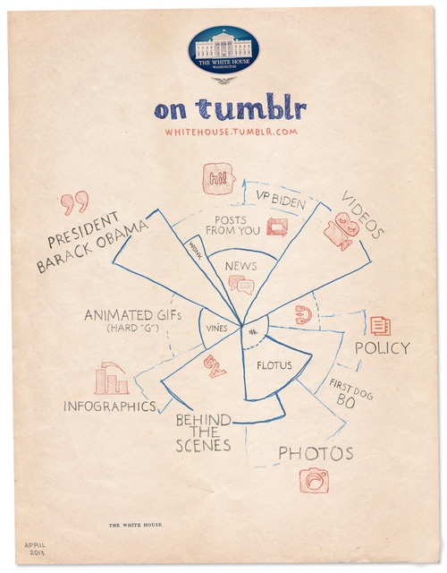 Every White House needs to inform and engage Americans “where we are,” online and offline | E Pluribus Unum