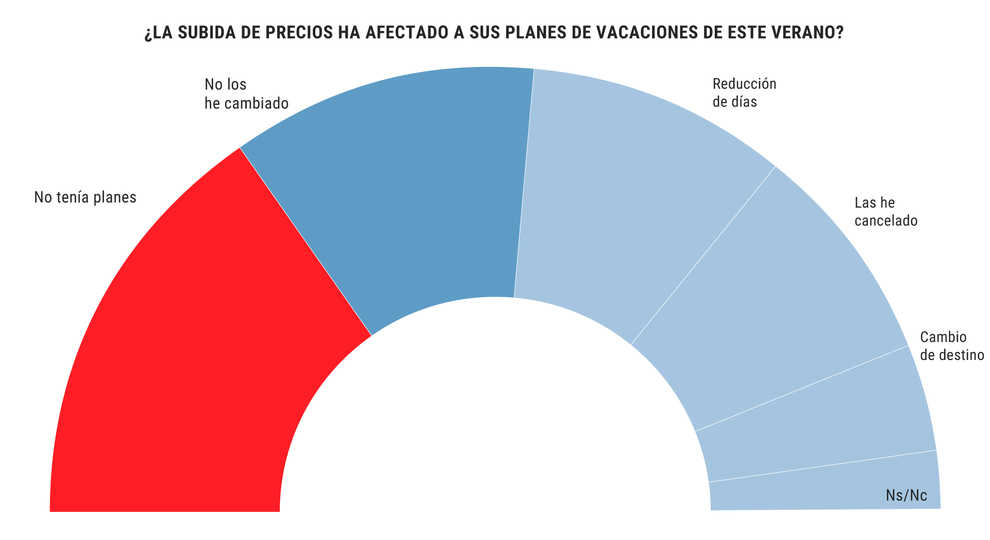 El 43% de los espa