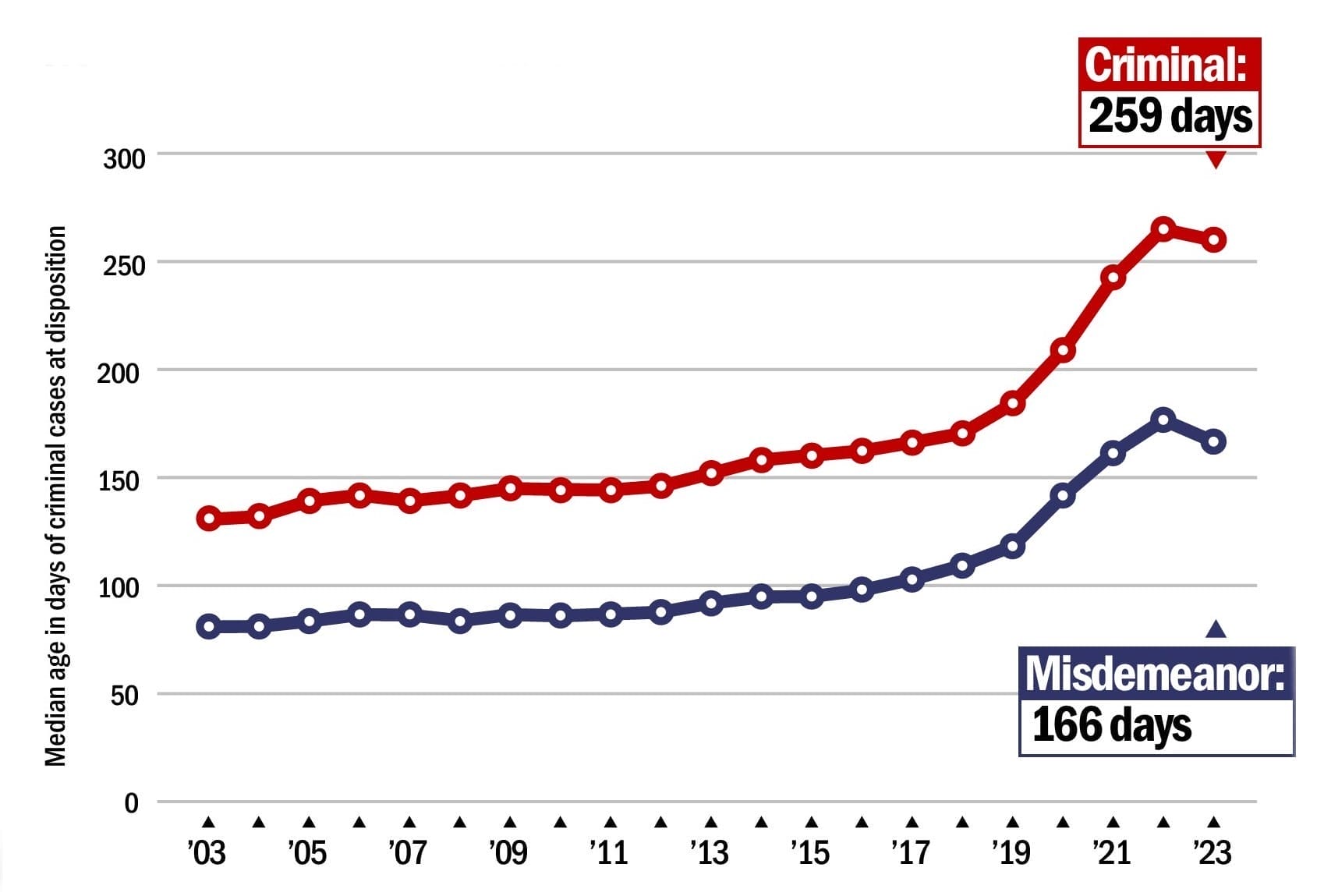 Justice has gotten swifter in Wisconsin; observers see room for more improvement - Badger Institute