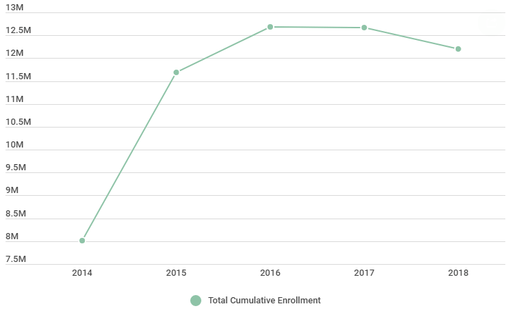 Why Is Affordable Care Act Marketplace Enrollment Declining? - NASHP