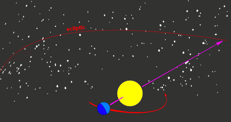 EarthSky | The ecliptic is the path of the sun