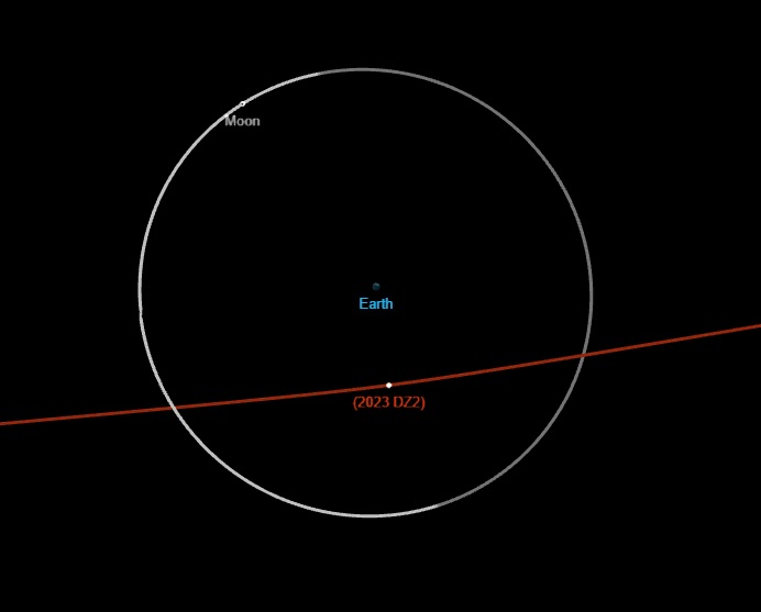 200-foot asteroid 2023 DZ2 passed closer than moon