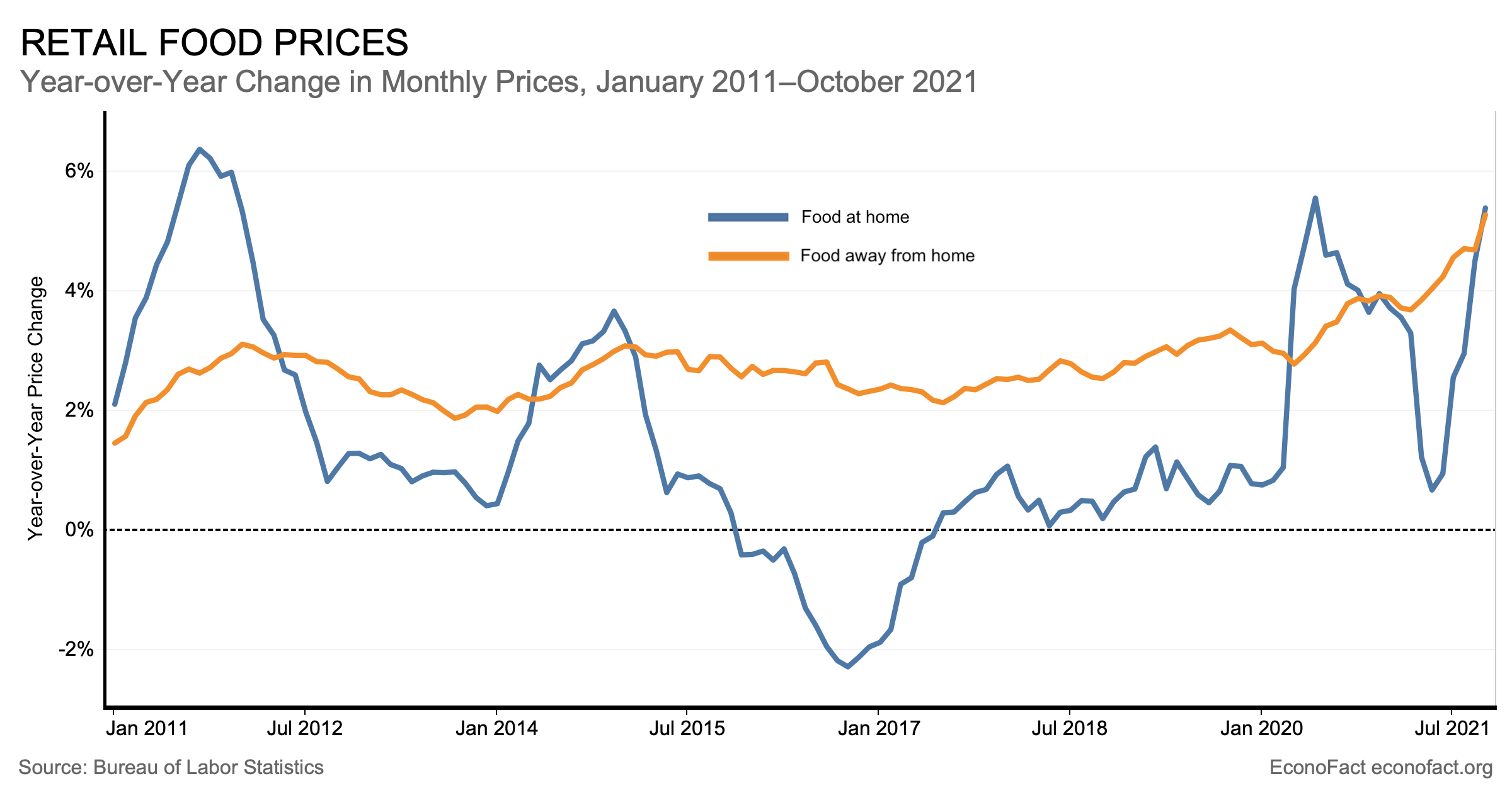 What Is Driving the Increase in Food Prices? | Econofact