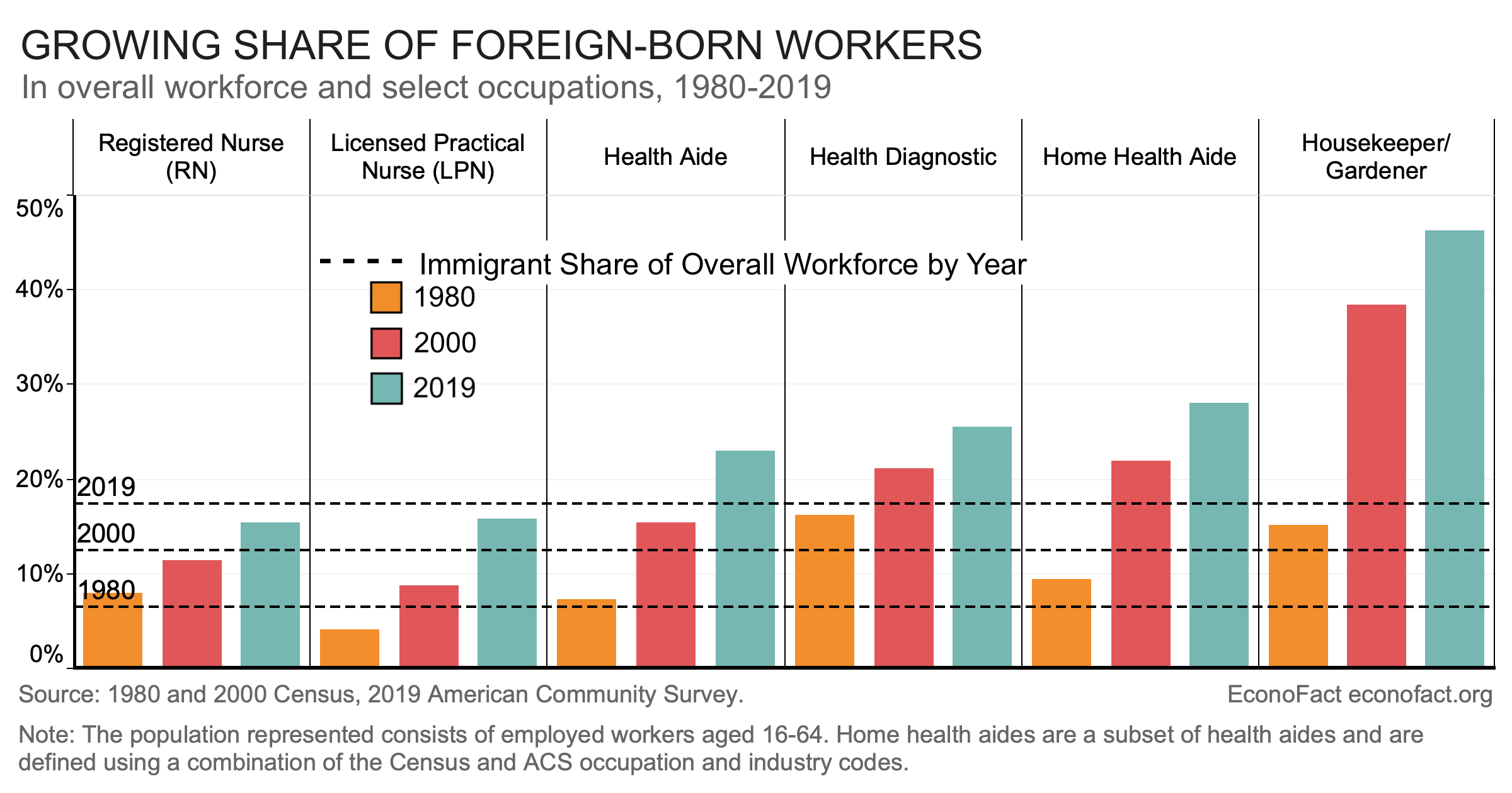 Immigrant Workers and Care for America’s Elderly (UPDATED) | Econofact