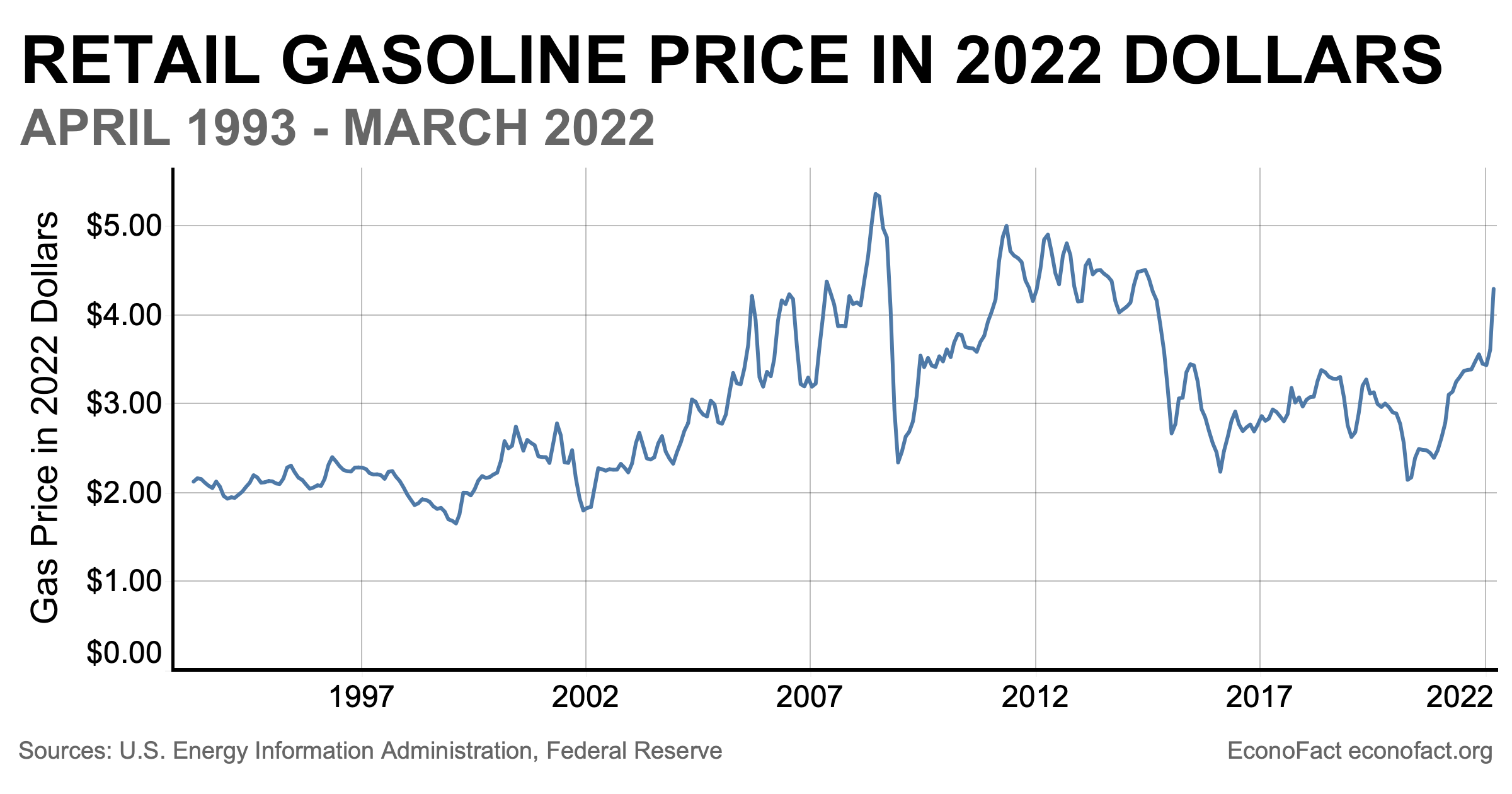 Should We Suspend Gas Taxes to Counter High Oil Prices? | Econofact