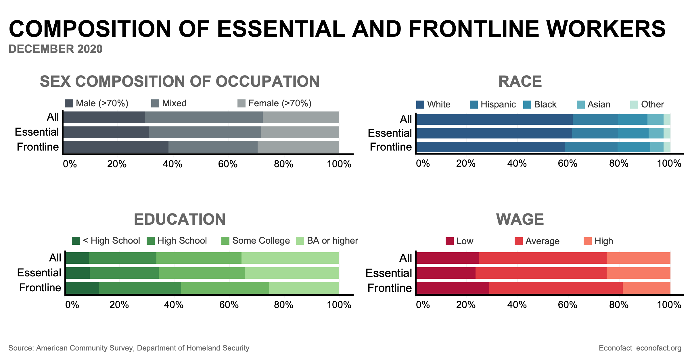 Essential and Frontline Workers in the COVID-19 Crisis | Econofact