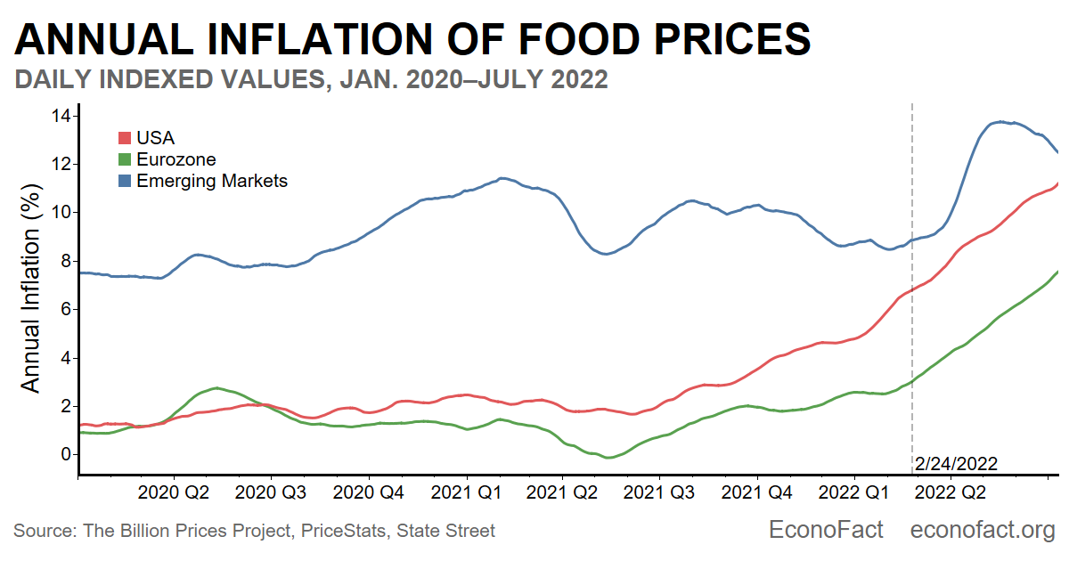 Food Inflation in the U.S. and Abroad | Econofact